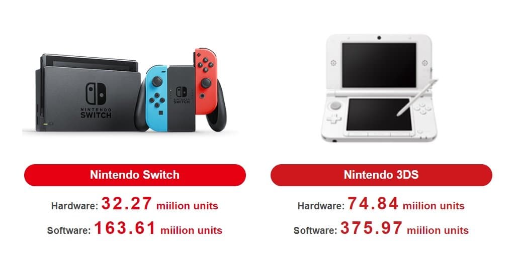 El Nintendo Switch ya ha vendido más de 32 millones de consolas
